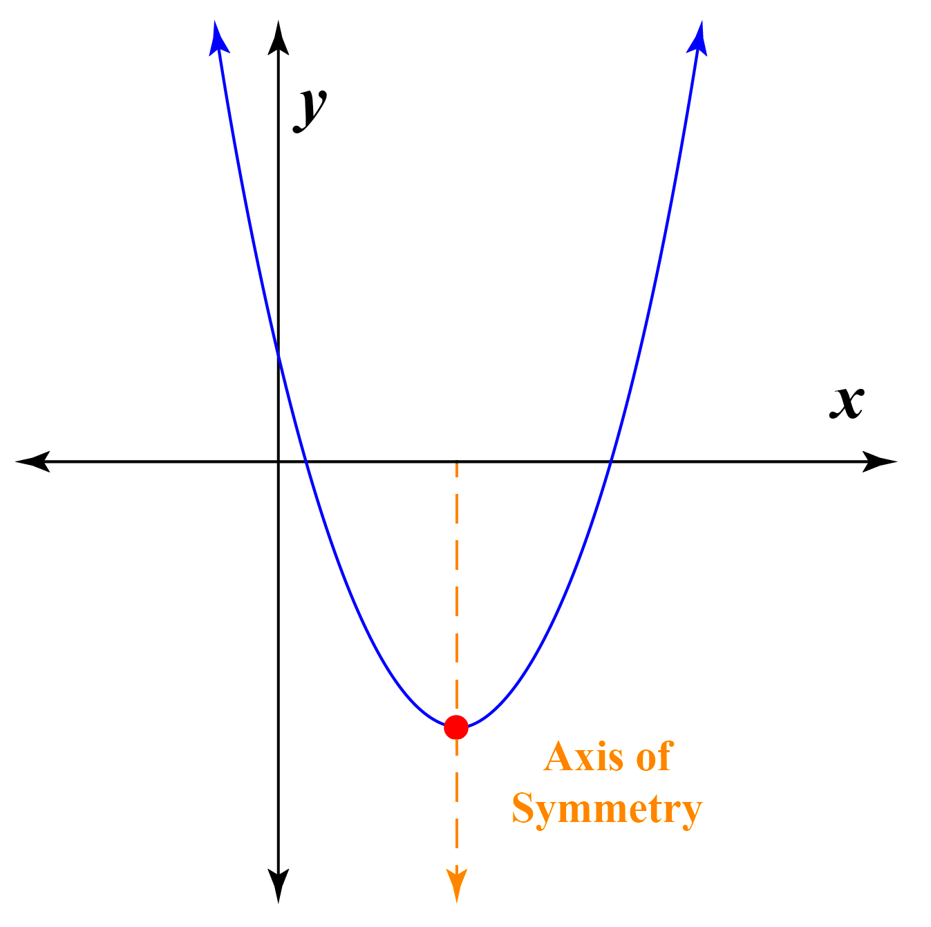 Axis of Symmetry Calculator